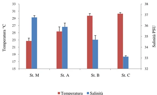 Fig.  4.2  –  Valori  medi  di  temperatura  (T  °C)  e  salinità  (S)  per  ciascuna  delle  quattro stazioni prese in esame 