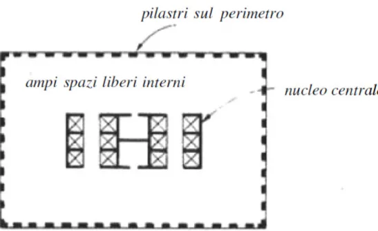 Fig. 1.2 Organizzazione spaziale interna di un grattacielo ad uso uffici 