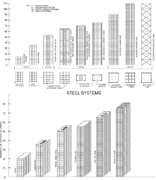 Fig. 1.4 Tipologie strutturali per alti edifici in acciaio ed in calcestruzzo armato 