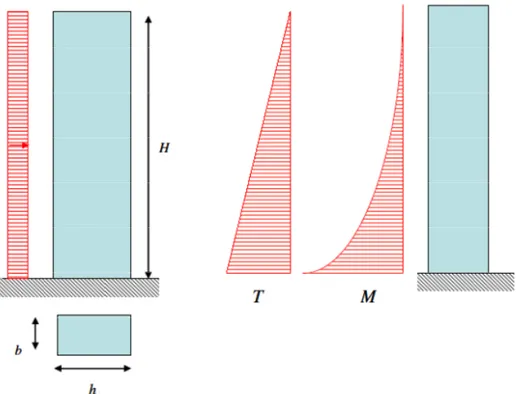 Fig. 1.5 Schema strutturale semplificato di un alto edificio e comportamento approssimativo sotto  azioni orizzontali 