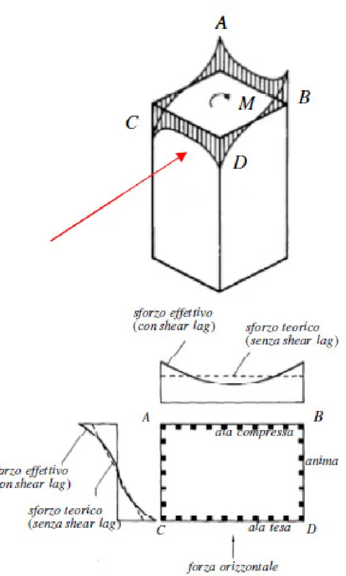 Fig. 1.8 Effetto di shear lag in alti edifici sottoposti ad azioni orizzontali