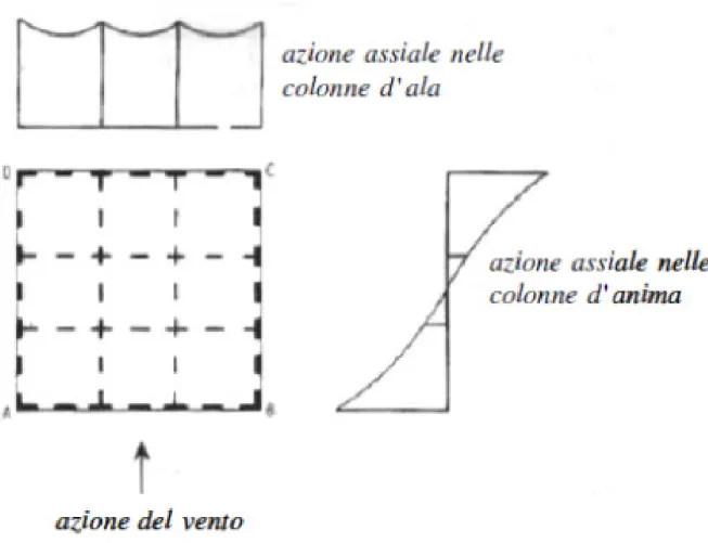 Fig. 1.48 Schema strutturale a fasci di tubi ed effetto shear lag 