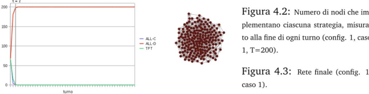 Figura 4.2: Numero di nodi che im- im-plementano ciascuna strategia,  misura-to alla fine di ogni turno (config