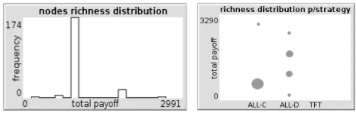 Figura 4.7: Distribuzione dei payoff totali dei nodi (config. 1, caso 2, T=200) .