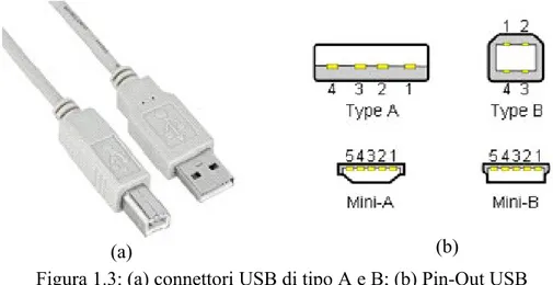 Figura 1.3: (a) connettori USB di tipo A e B; (b) Pin-Out USB 