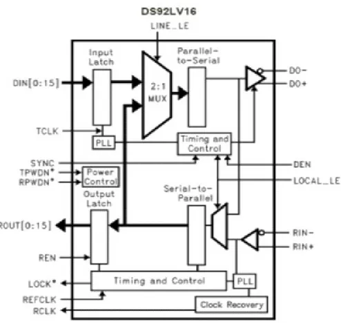 Figura 2.7: schema a blocchi del DS92LV16