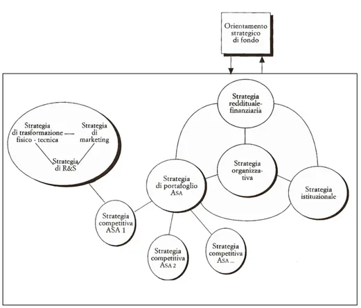 Figura 1.1: Il sistema delle decisioni strategiche nell’impresa multibusiness (Rielaborazione personale da Airoldi, Economia Aziendale, p.365.)