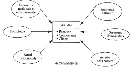 Figura 1.2: Ambiente in cui opera l’impresa