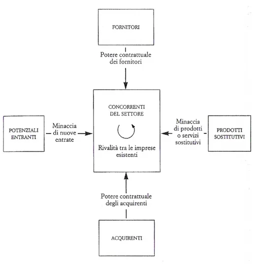 Figura 1.3: Schema delle 5 forze competitive di Porter (da Grant, L’analisi strategica per le decisioni aziendali, p.79.)