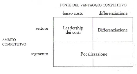 Figura 1.5: Strategie competitive di Porter