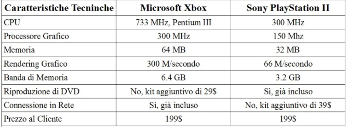 Figura 2.1: Confronto carattereristiche Xbox-PlayStation II (da rielaborazione personale.)