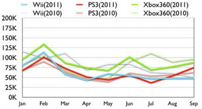 Figura 2.2: Dati vendita delle console Wii, PlayStation III e Xbox (da http://multiplayer.it.)