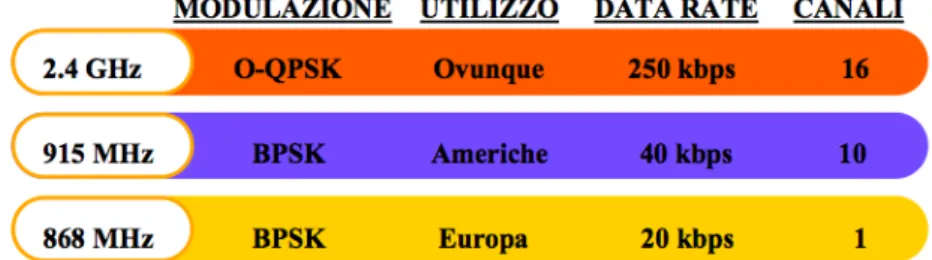 Figura 2.4: IEEE 802.15.4 Frequencies and Data Rates