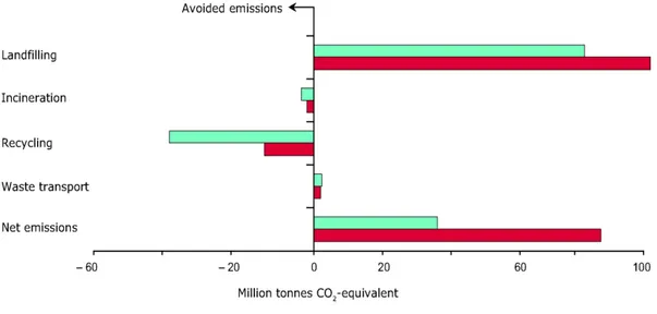Figura 8 - Emissioni relative alla gestione dei rifiuti urbani in EU-27, escluso Cipro, con  Norvegia e Svizzera, nel 1995 e nel 2008 