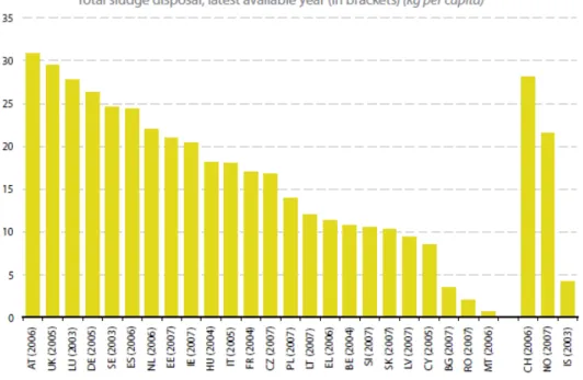 Figura 10 - Quantità di fanghi di depurazione prodotti pro-capite negli Stati Europei (Fonte:  Eurostat, 2010).