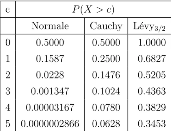 Tabella 3.1: Comparazione tra le probabilit` a della coda per la distribuzione normale standard N (0, 1), di Cauchy(1,0) e di L´ evy 3/2 (1,0).