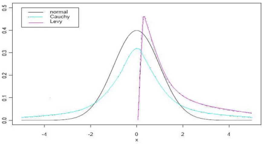 Figura 3.1: Grafici delle densit` a di una normale standard N (0, 1), di Cauchy(1,0) e di L´ evy 3/2 (1,0).