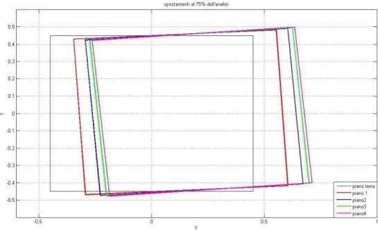 Figura 6-28 Spostamento dei vari piani al 75% dell'analisi con eccentricità del  10% per modello a fibre 