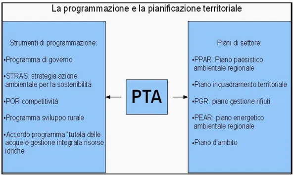Figura 4 Centralità  del PTA tra i piani di settore e gli strumenti programmatici                             