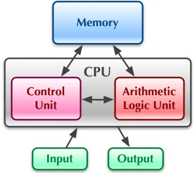 Figure 1.1: Schematic of the von Neumann architecture