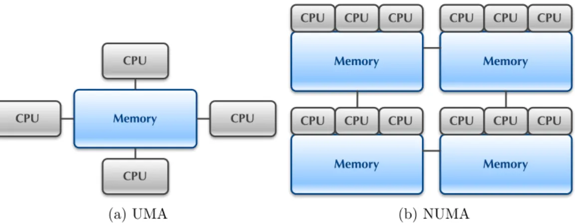 Figure 1.2: Schematics of Shared Memory architectures