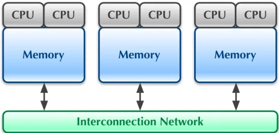 Figure 1.4: Schematic of the Distributed-Shared Memory architecture