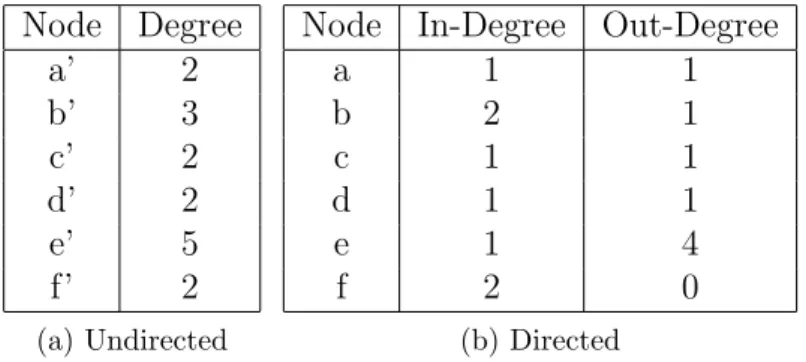 Table 2.1a and Table 2.1b show, respectively, the degree centralities for the undirected graph in Figure 2.2a and the directed graph in Figure 2.2b.