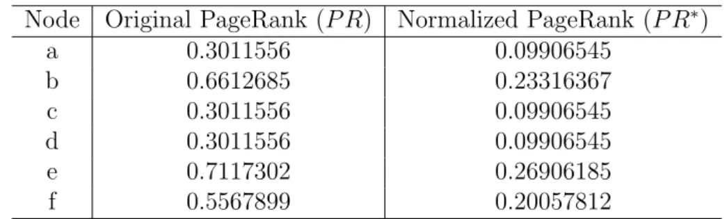 Table 2.2: PageRank values for the graph in Figure 2.2b