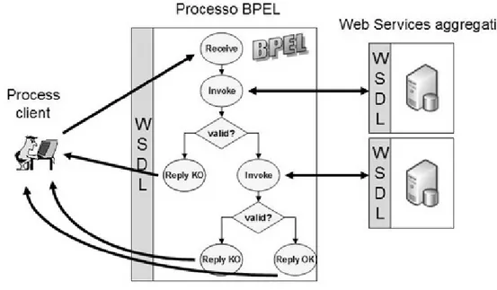 Figura 1.2: Processo con WSBPEL