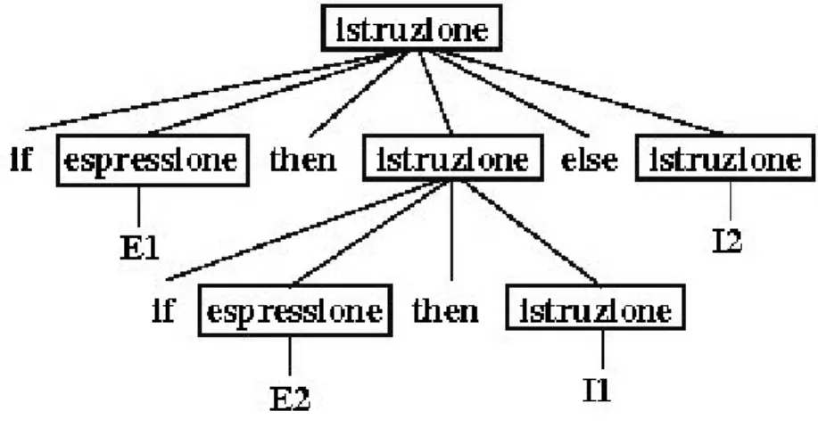 Figura 3.1: Albero di parsing per il costrutto if-else