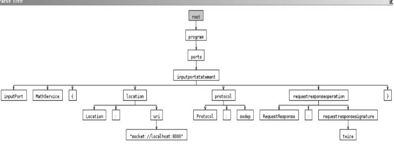 Figura 4.2: Parse Tree per la definizione di inputPort