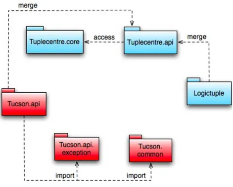 Fig. 1.3. Package diagram of Tucson client release (1.9.2).