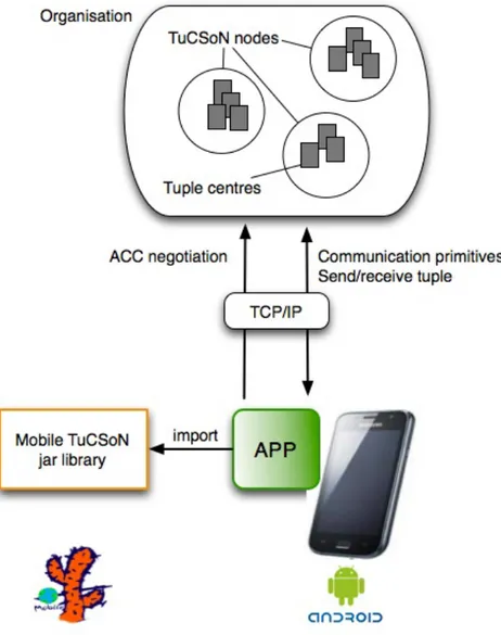 Fig. 3.2 Mobile TuCSoN utilization.