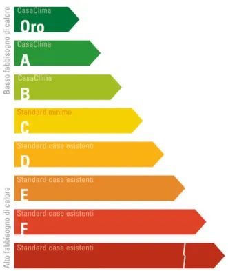 Figura 3: Categorie CasaClima 