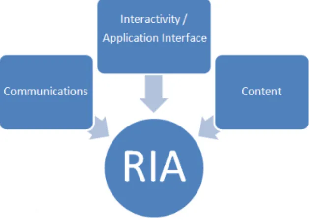 Figura 1.1: Componenti RIA (da [6])