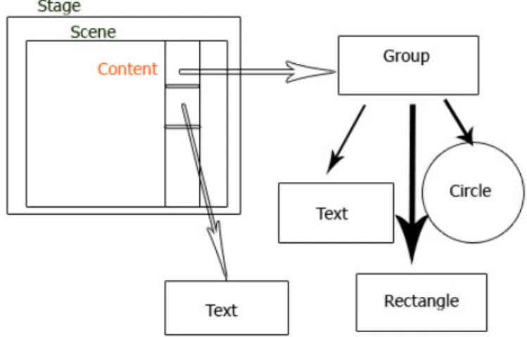 Figura 3.2: Organizzazione Scena Grafica
