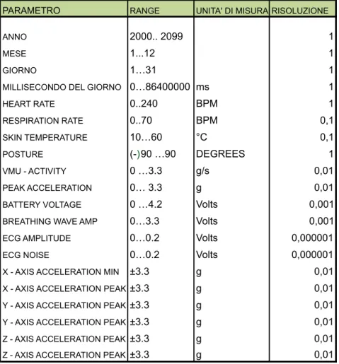 Tabella 1:  Formato del “Pacchetto General Data” 