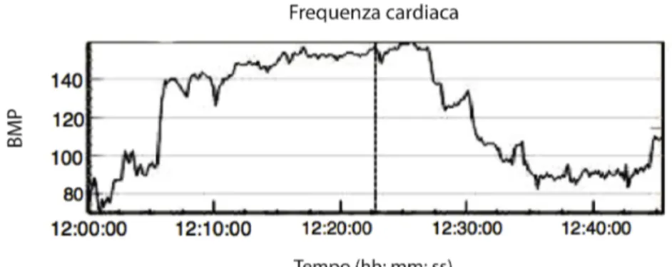 Figura  15:  Heart  Rate-Frequenza  Cardiaca;  prima,  durante  e  dopo  3Km  di  corsa       (dato   memorizzato)
