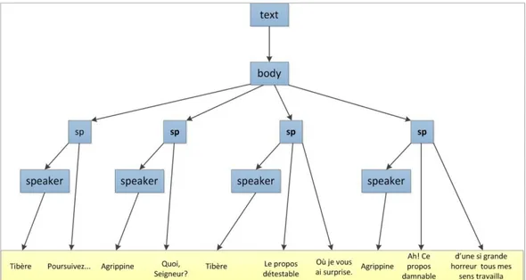 Figura 3.4 Una rappresentazione della struttura dei dialoghi dell'esempio 2.1 