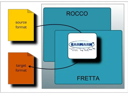 Figura 3.6. Il framework permette di realizzare la conversione fra formati XML differenti: ROCCO  converte  documenti  XML  in  documenti  EARMARK,  e  FRETTA  trasforma  documenti  EARMARK in formati XML