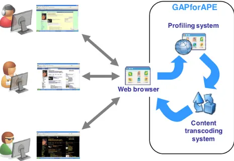 Figura 2.6: Architettura di GAPforAPE (disponibile in [4])