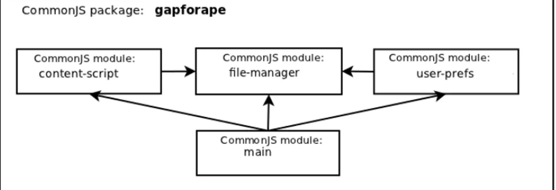 Figura 3.4: Dipendenze tra i moduli del package gapforape