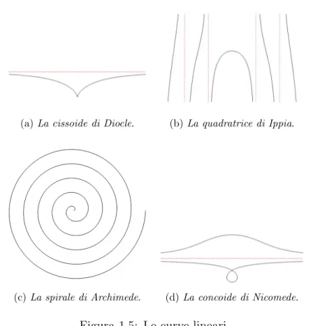 Figura 1.5: Le curve lineari.