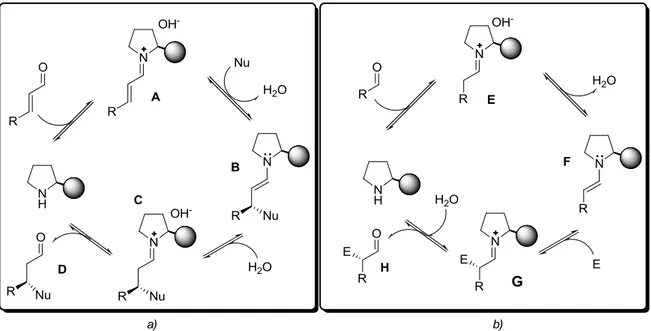 Figura 7. Cicli catalitici: a) via ione imminio, b) via enammina. 