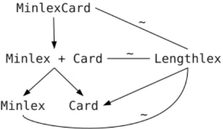Figure 4.4 summarizes the results in general (any type of constraint). In fact, there are many other basic constraints, like subset, disjoint,  atleast-k, atmost atleast-k, where lengthlex and the minlex and card combinations are incomparable.