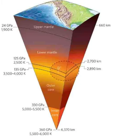 Figura 2: Schema della struttura interna della Terra, con indicazione delle  temperature e pressioni in funzione della profondità, da 