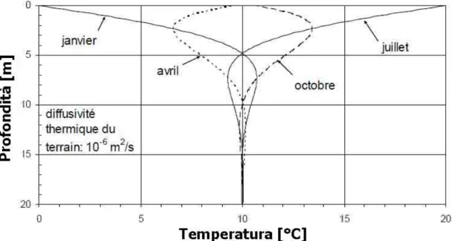 Figura 7: Meccanismi di trasporto del calore nel  sottosuolo ed andamento del gradiente 