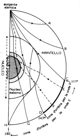 Figura 1: Percorsi delle onde  sismiche durante l'attraversamento  dei vari gusci costituenti l'interno  della Terra, da P