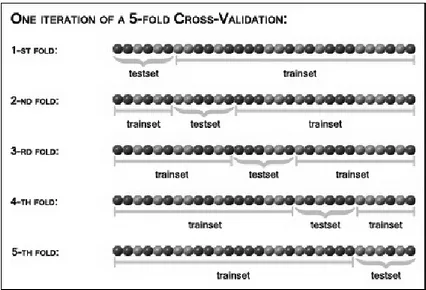 Figura 4.2: Un esempio di cross-validation.