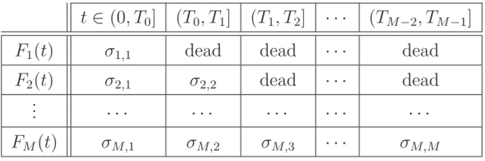 Table 6.1: General Piecewise-Constant volatilities.